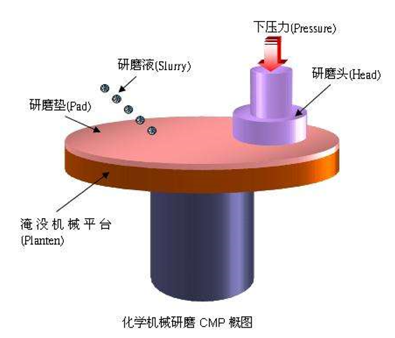 DD馬達應用晶圓化學機械拋光設備