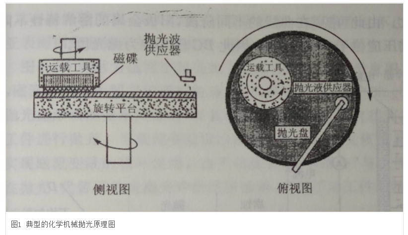 DD馬達應用晶圓化學機械拋光設備